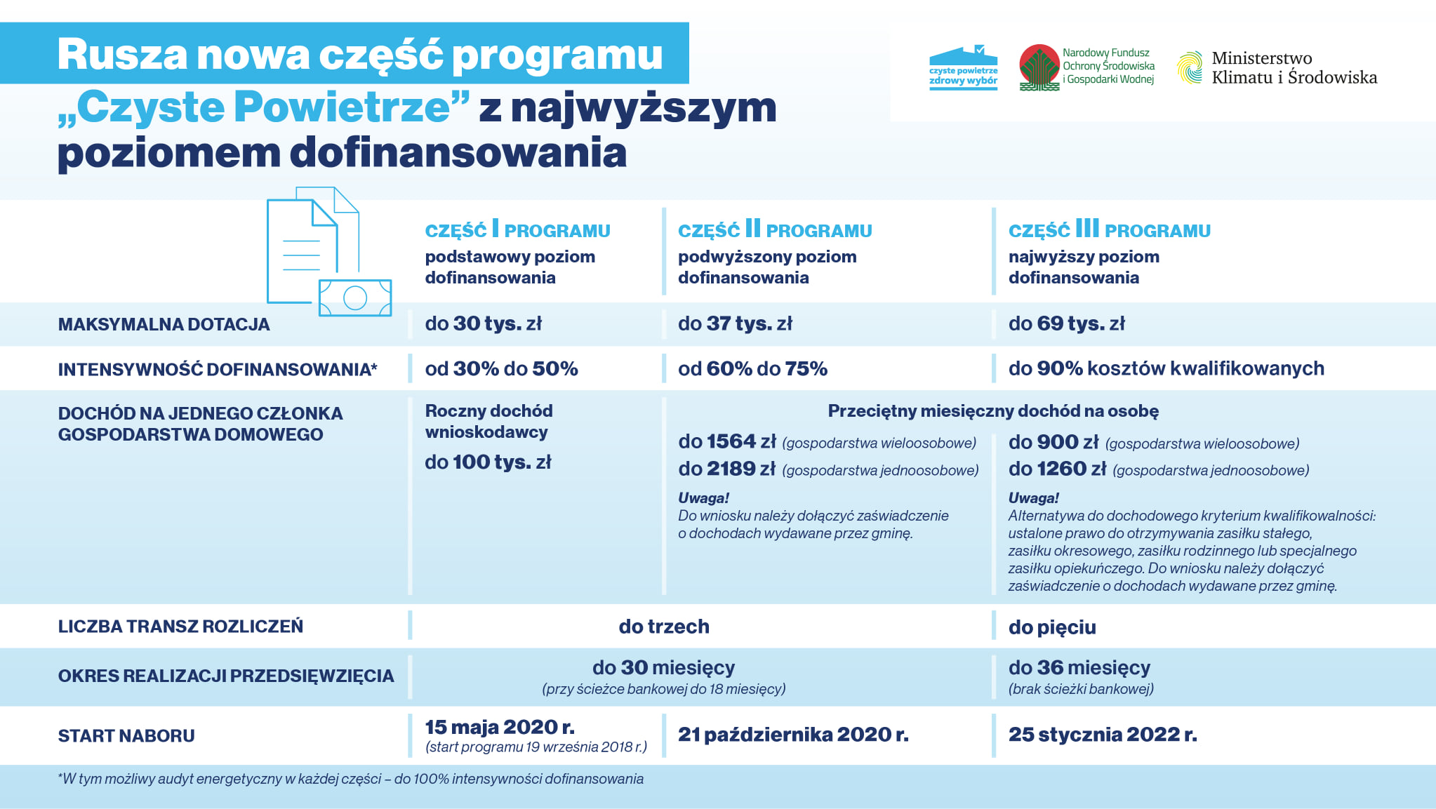 Rusza nowa cz programu: Czyste Powietrze